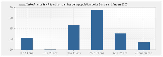 Répartition par âge de la population de La Boissière-d'Ans en 2007